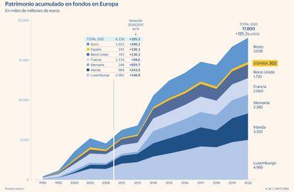 Patrimonio acumulado en fondos en Europa hasta 2020