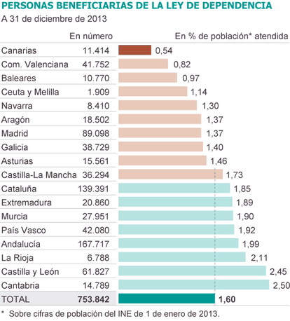 Fuente: Ministerio de Sanidad, Servicios Sociales e Igualdad.