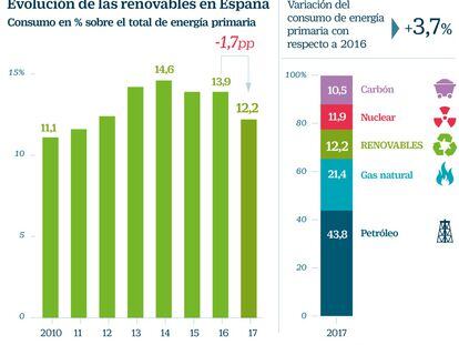 España lucha para cumplir con sus metas de carbono neutro