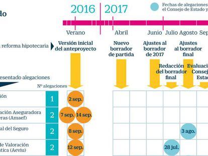 Una docena de lobbies influyó en la redacción de la reforma hipotecaria