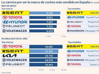 Las marcas de coches europeas recuperan terreno a las asiáticas en la carrera de las ventas