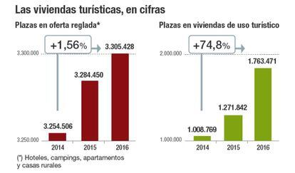 Las viviendas turísticas, en cifras