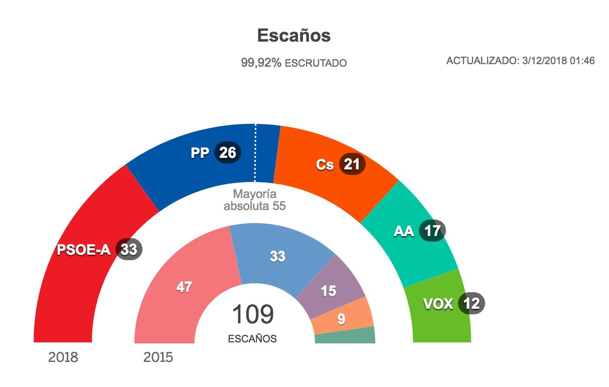 Resultados de las elecciones de 2018.
