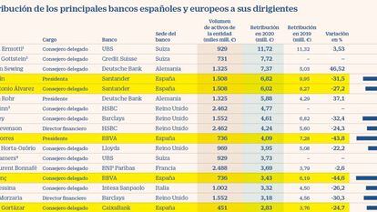 Los banqueros españoles, entre los mejor pagados de Europa