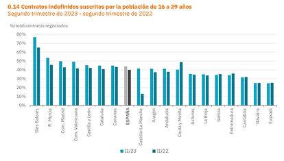 Contratos indefinidos suscritos por jóvenes.