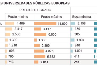 Fuente: Informe de la Comisión Europea National Student Fee and Support Systems 2013-2014.