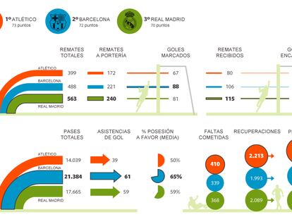 Fuente: Opta y elaboración propia.