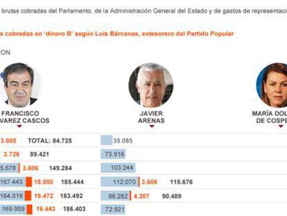 Cospedal, Arenas y Cascos declaran ante Ruz por la supuesta financiación ilegal