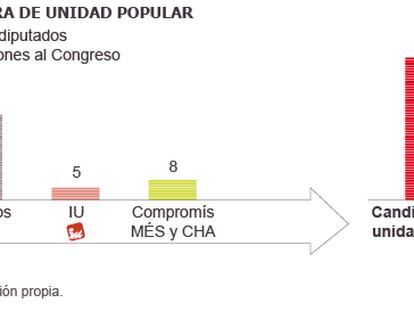 Podemos mejoraría sus resultados junto a IU, según los datos del 24-M