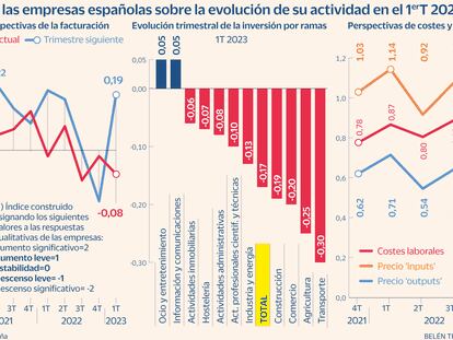 Encuesta empresas españolas evolución actividad Gráfico