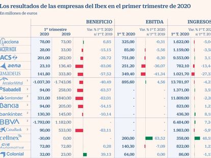 Las firmas del Ibex se tiñen de rojo y pierden 813 millones por el parón económico