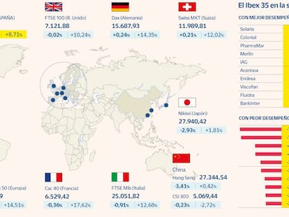 El Ibex recupera los 8.700 puntos pero cae un 1,5% en la semana