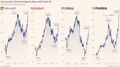 Invertir en inteligencia artificial: subidas de cerca del 30% en los fondos especializados