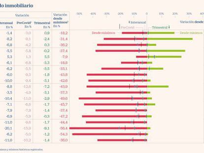 La vivienda en 2021: caídas del 5% en la venta y del 10% en los alquileres