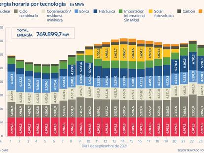 Hidroeléctricas precio luz