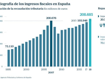 Los impuestos dividen en dos bloques antagónicos a los partidos políticos