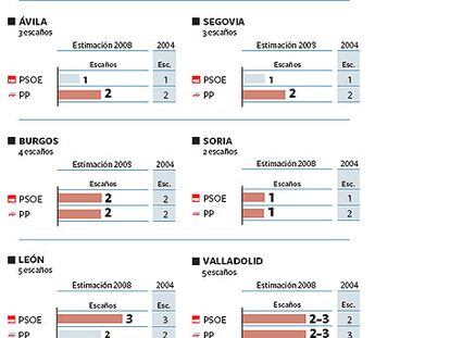 Estimación de escaños en Castilla y León