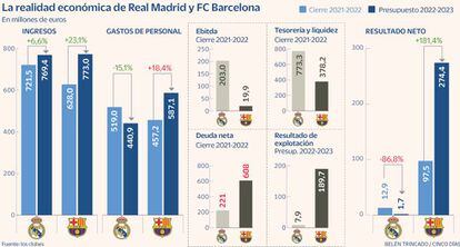 Madrid Barsa Cifras económicas