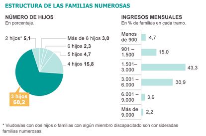 Fuente: Federación Española de Familias Numerosas.
