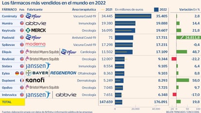 Los fármacos más vendidos en el mundo en 2022