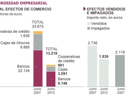 La financiación entre empresas cae al nivel más bajo en una década