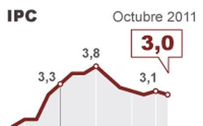 Evolución del IPC