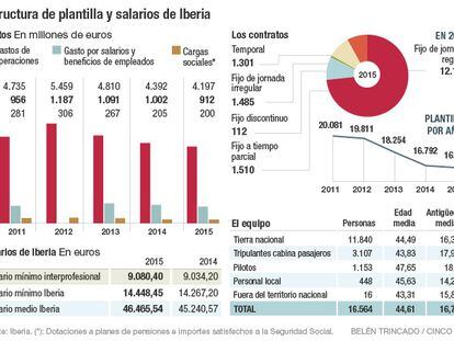 Iberia baja en 275 millones la carga salarial desde los ajustes de 2012