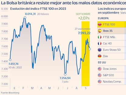 La caída de la libra impulsa a la Bolsa británica en el mes de los bancos centrales