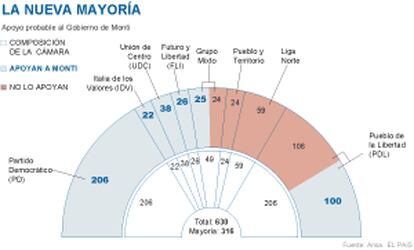 Apoyo probable al Gobierno de Monti.