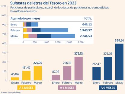 Los particulares compran este año 4.800 millones en letras del Tesoro a un ritmo sin precedentes