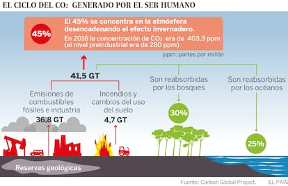 Emisiones mundiales de dióxido de carbono en 2017 en gigatoneladas.