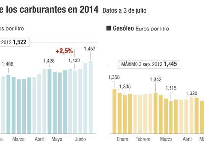 791 estaciones de servicio ya venden la gasolina por encima de 1,5 euros