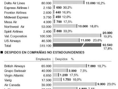 Ajustes en el sector aeronaútico