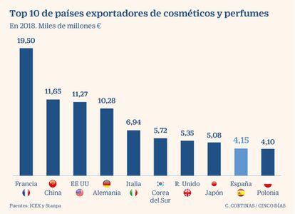 Exportadores de cosméticos