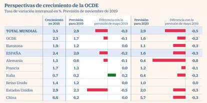 Perspectivas OCDE