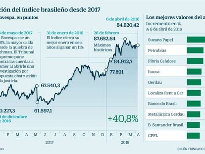 Por qué la Bolsa de Brasil esquiva la crisis política