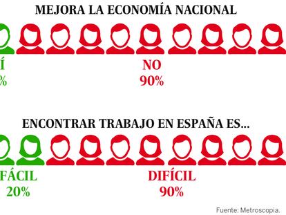 España se instala en el pesimismo