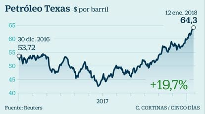 Evolución del petróleo Wext Texas
