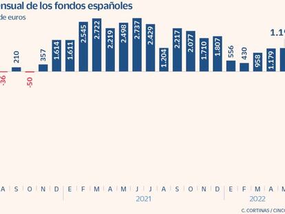 Los fondos de bonos captan en mayo 1.460 millones pese a perder un 3% en el año