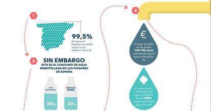 Hace 30 años sólo los turistas bebían agua embotellada en España. Ahora casi todo el mundo lo hace. ¿Qué ha cambiado? | Pincha en la imagen para descargar la infografía.