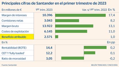 Santander Resultados Gráfico