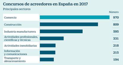 Concursos de acreedores en España en 2017
