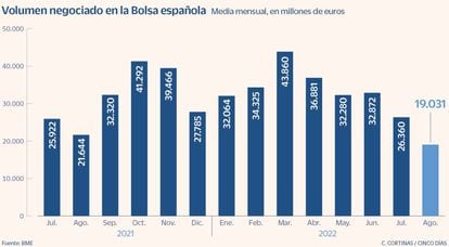 Volumen negociado en la Bolsa española