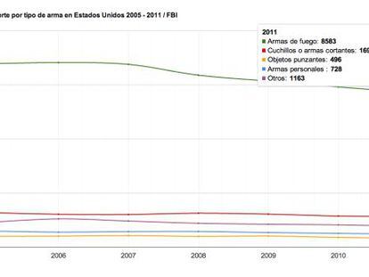 Evolución de las causas de muerte en EE UU