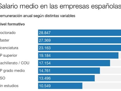 La antigüedad eleva el salario más que la formación