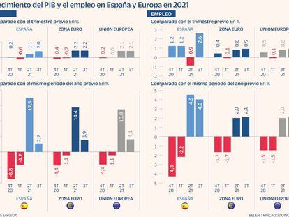 España crece por debajo de la UE, pero es el segundo país con más creación de empleo