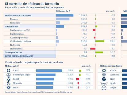 La obligatoriedad de llevar mascarilla tira de las ventas en las farmacias