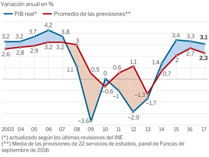 ¿Quién acertó más con sus previsiones de 2017? España batió todos los pronósticos