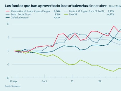 Fondos que superan al Ibex en octubre
