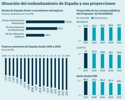 Endeudamiento de España y proyecciones